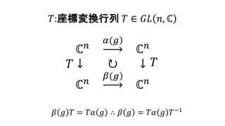 𝑇:座標変換行列 𝑇 ∈ 𝐺𝐿 𝑛, ℂ
ℂ 𝑛
)𝛼(𝑔
ℂ 𝑛
𝑇 ↓ ↻ ↓
ℂ 𝑛
)𝛽(𝑔
ℂ 𝑛
𝑇
𝛽 𝑔 𝑇 = 𝑇𝛼 𝑔 ∴ 𝛽 𝑔 = 𝑇𝛼 𝑔 𝑇−1
3
 