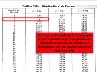 Se busca en la tabla de X2 el área que
le corresponde según los grados de
libertad, teniendo en cuenta que
trabajamos con un margen de error
del 0,05 (5%)
 