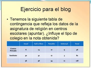 Insuf Sufi o Bien Notable Sobresal Total
Centro
Privado
6 14 17 9 46
Instituto 30 32 17 3 82
36 46 34 12 128
 