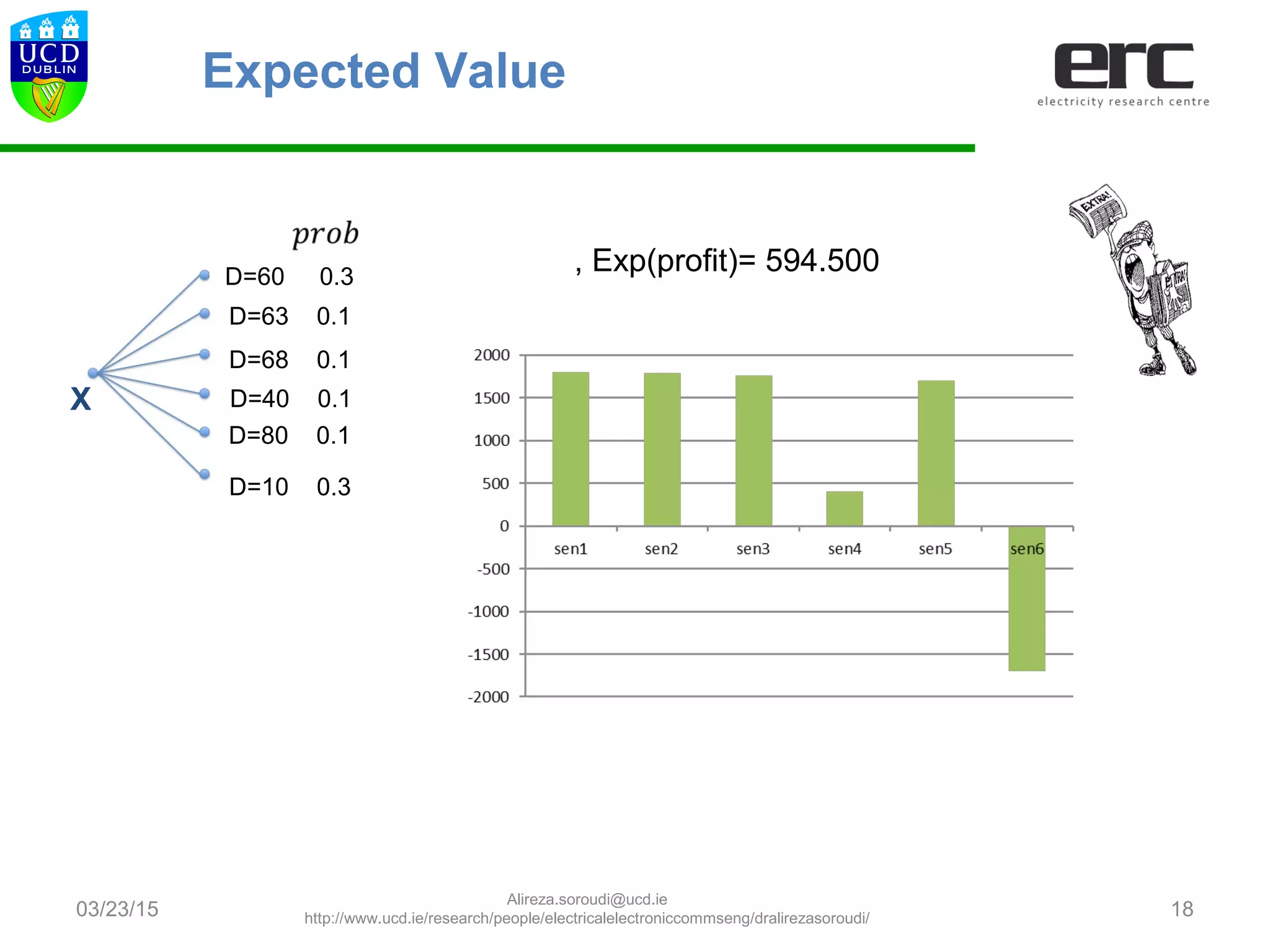 03/23/15 18
D=60 0.3
D=63 0.1
D=68 0.1
D=40 0.1
D=80 0.1
D=10 0.3
X
, Exp(profit)= 594.500
Expected Value
Alireza.soroudi@ucd.ie
http://www.ucd.ie/research/people/electricalelectroniccommseng/dralirezasoroudi/
 