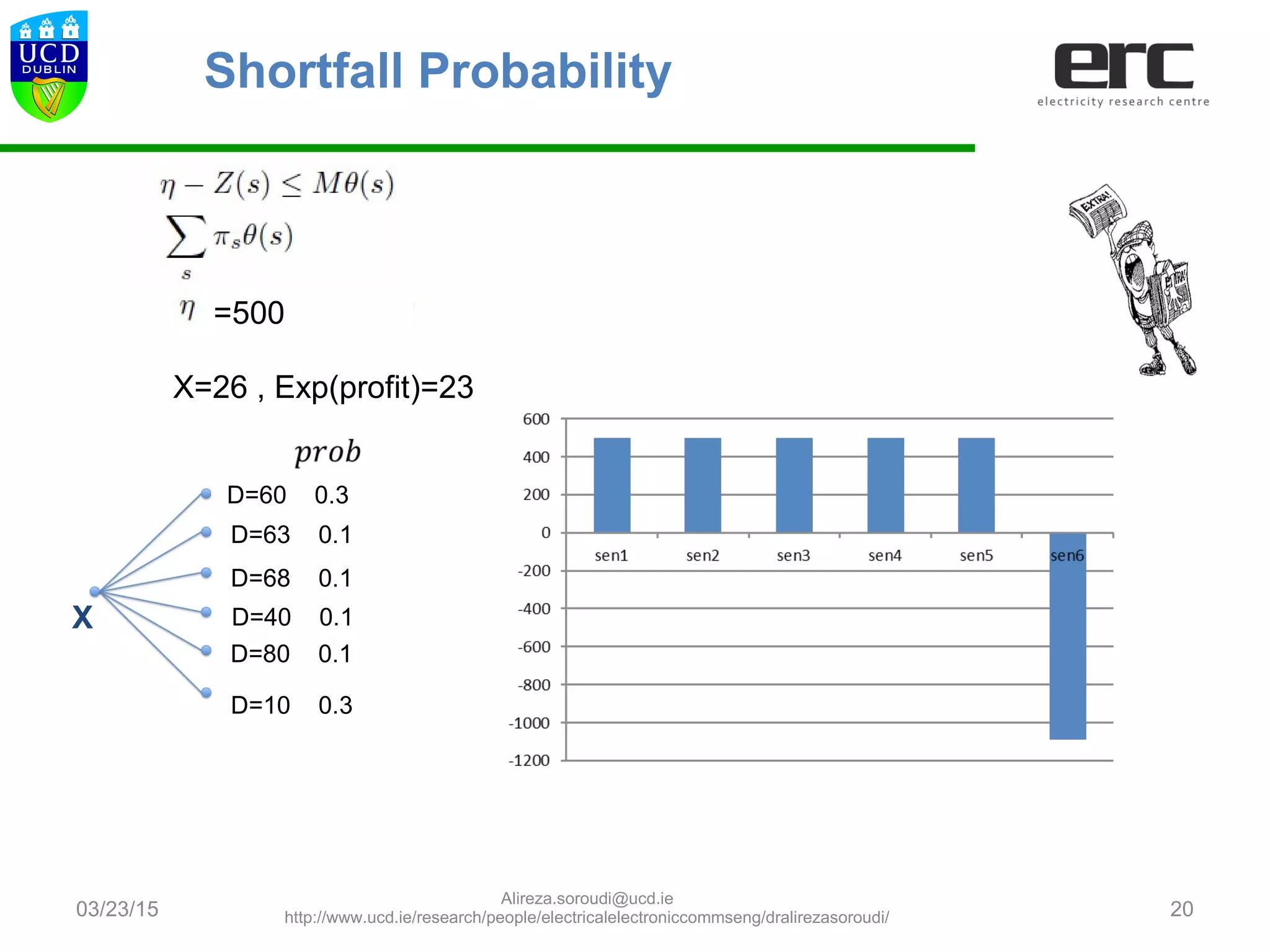 03/23/15 20
D=60 0.3
D=63 0.1
D=68 0.1
D=40 0.1
D=80 0.1
D=10 0.3
X
Shortfall Probability
=500
X=26 , Exp(profit)=23
Alireza.soroudi@ucd.ie
http://www.ucd.ie/research/people/electricalelectroniccommseng/dralirezasoroudi/
 