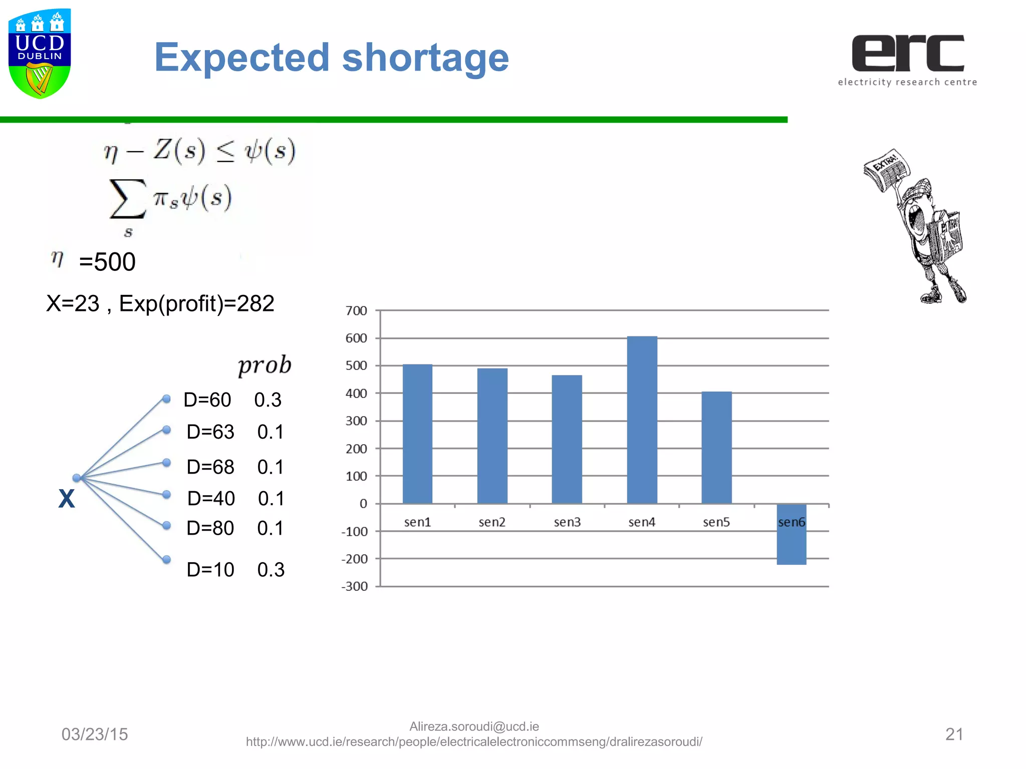 03/23/15 21
D=60 0.3
D=63 0.1
D=68 0.1
D=40 0.1
D=80 0.1
D=10 0.3
X
Expected shortage
=500
X=23 , Exp(profit)=282
Alireza.soroudi@ucd.ie
http://www.ucd.ie/research/people/electricalelectroniccommseng/dralirezasoroudi/
 