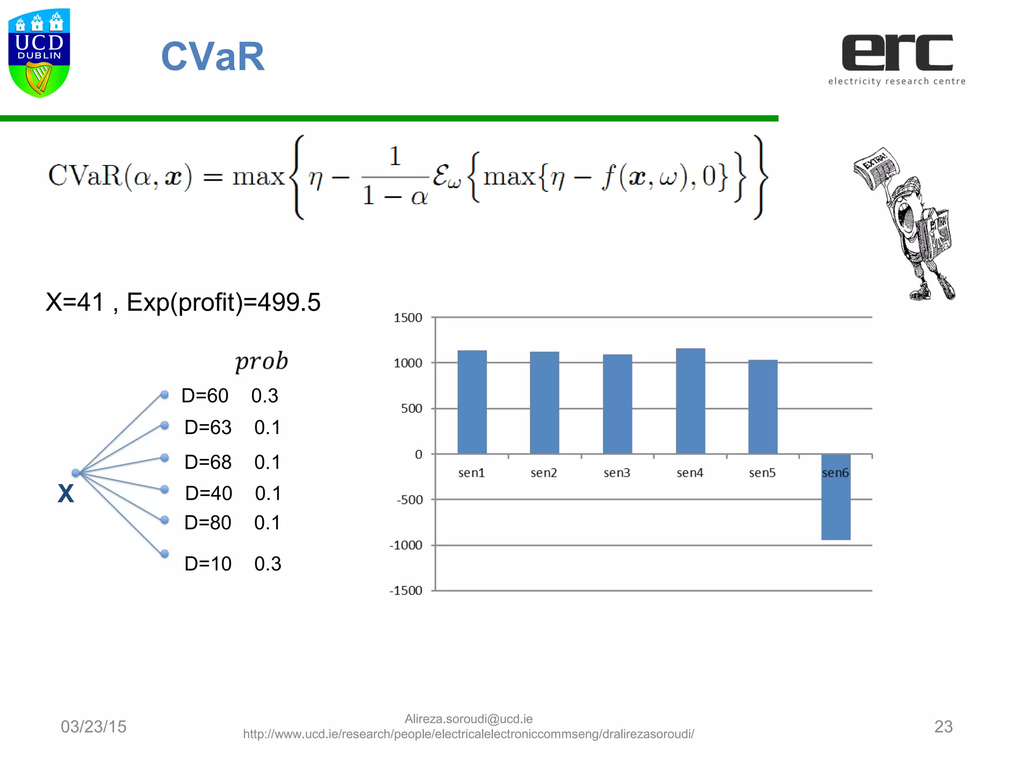 03/23/15 23
D=60 0.3
D=63 0.1
D=68 0.1
D=40 0.1
D=80 0.1
D=10 0.3
X
CVaR
X=41 , Exp(profit)=499.5
Alireza.soroudi@ucd.ie
http://www.ucd.ie/research/people/electricalelectroniccommseng/dralirezasoroudi/
 