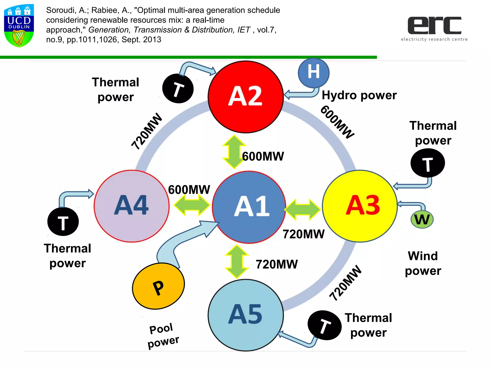 500MW
Hydro power
Wind
power
Thermal
power
T
Thermal
power
T
600M
W
720MW
720MW
720M
W
720M
W
P
600MW
600MW
Thermal
power T
T Thermal
power
H
Pool
power
Soroudi, A.; Rabiee, A., "Optimal multi-area generation schedule
considering renewable resources mix: a real-time
approach," Generation, Transmission & Distribution, IET , vol.7,
no.9, pp.1011,1026, Sept. 2013
 