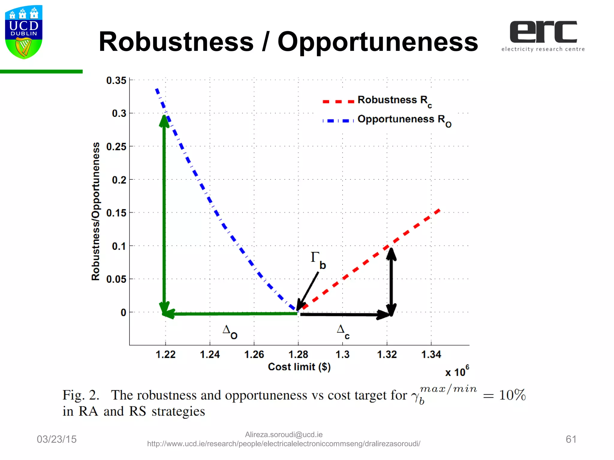 03/23/15 61
Robustness / Opportuneness
Alireza.soroudi@ucd.ie
http://www.ucd.ie/research/people/electricalelectroniccommseng/dralirezasoroudi/
 