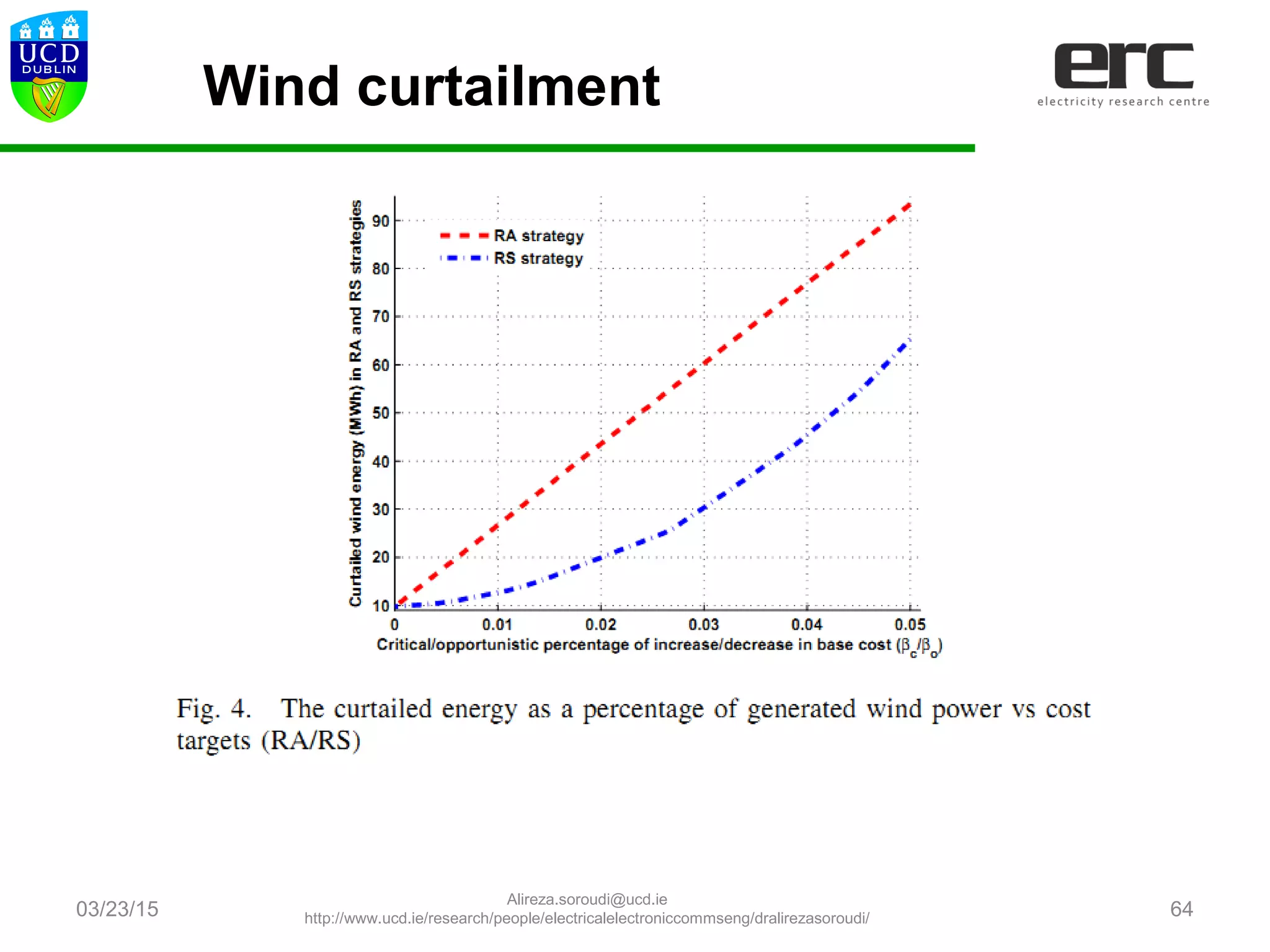 03/23/15 64
Wind curtailment
Alireza.soroudi@ucd.ie
http://www.ucd.ie/research/people/electricalelectroniccommseng/dralirezasoroudi/
 