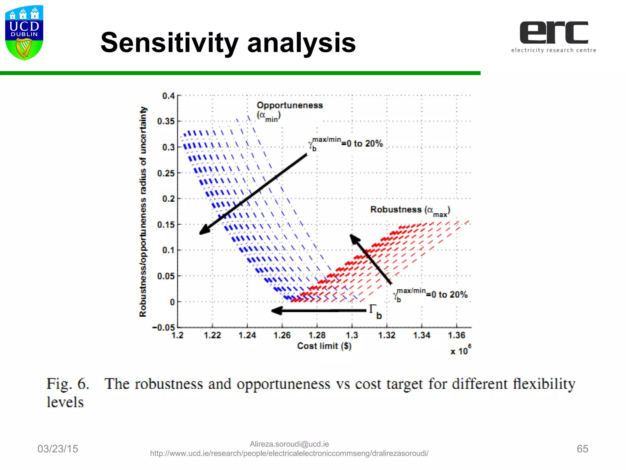 03/23/15 65
Sensitivity analysis
Alireza.soroudi@ucd.ie
http://www.ucd.ie/research/people/electricalelectroniccommseng/dralirezasoroudi/
 