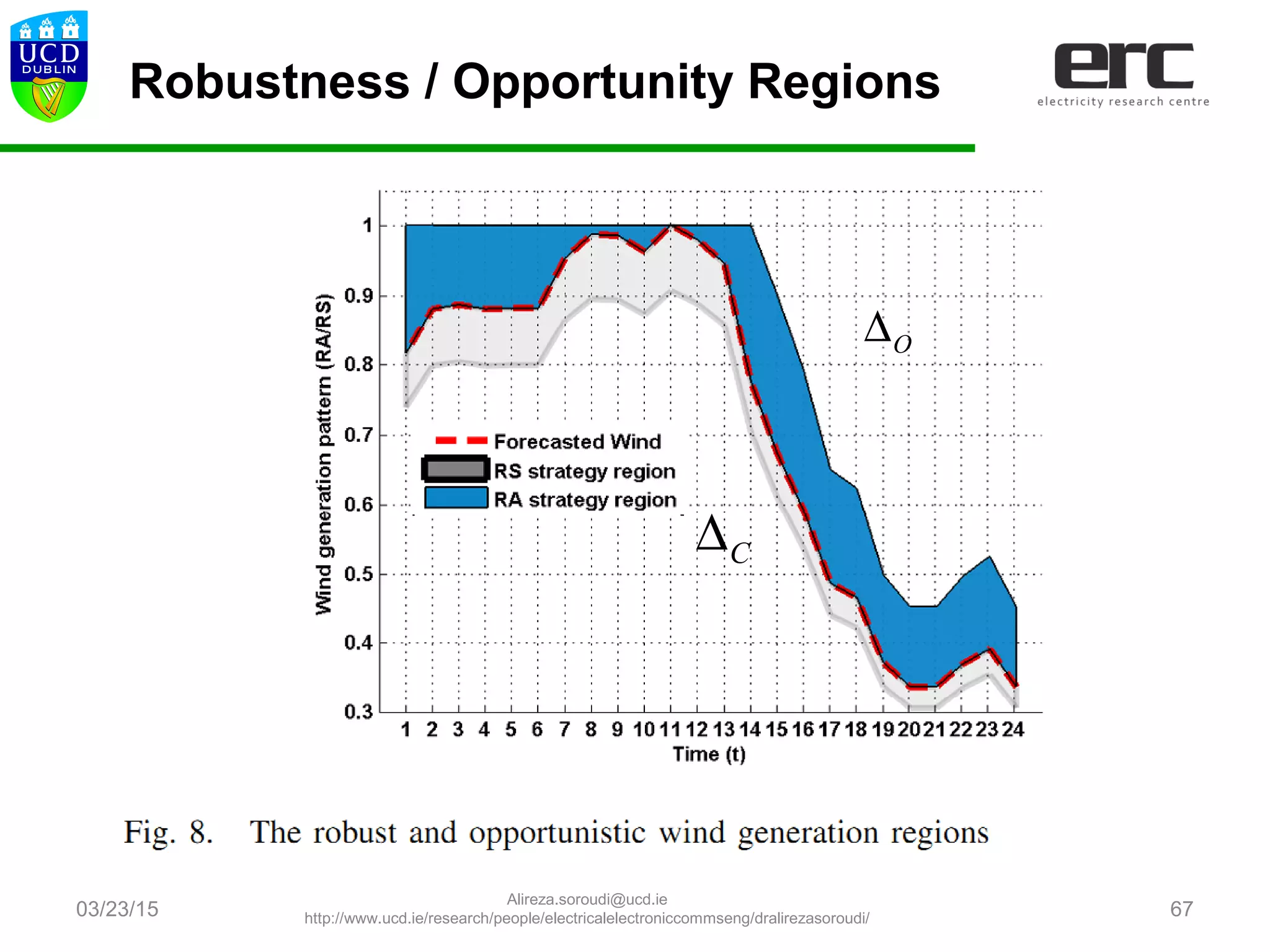 03/23/15 67
C∆
O∆
Robustness / Opportunity Regions
Alireza.soroudi@ucd.ie
http://www.ucd.ie/research/people/electricalelectroniccommseng/dralirezasoroudi/
 