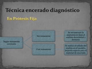 Según remanente
coronario
Sin remanente
Se reconstruye la
anatomía en base al
análisis dentolabial y
dentario
Con remanente
Se realiza el tallado del
muñón en el modelo,
dejando espacio para el
material de encerado
 
