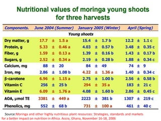nutritional and functional properties of moringa leaves | PPTX