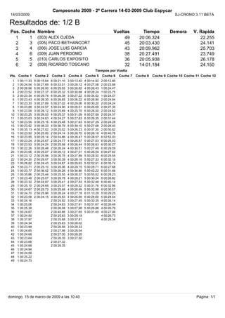 Campeonato 2009 - 2ª Carrera 14-03-2009 Club Espycar
 14/03/2009                                                                                                         SJ-CRONO 3.11 BETA

Resultados de: 1/2 B
 Pos. Coche          Nombre                                                    Vueltas           Tiempo          Demora       V. Rapida
         1           (003) ALEX OJEDA
   1                                                                                49         20:06.324                         22.255
         3           (005) PACO BETHANCORT
   2                                                                                45         20:03.430                         24.141
         4           (006) JOSE LUIS GARCIA
   3                                                                                43         20:09.962                         25.703
         6           (009) JUAN PERDOMO
   4                                                                                38         20:27.491                         23.749
         5           (010) CARLOS EXPOSITO
   5                                                                                36         20:05.938                         26.178
         2           (008) RICARDO TOSCANO
   6                                                                                32         14:01.184                         24.150
                                                                 Tiempos por Vuelta
 Vts. Coche 1      Coche 2      Coche 3      Coche 4      Coche 5      Coche 6      Coche 7   Coche 8   Coche 9 Coche 10 Coche 11 Coche 12
  1   1 00:11.33   5 00:15.64   6 00:21.10   3 00:13.40   4 00:14.92   2 00:12.85
  2   1 00:24.54   5 00:27.69   6 00:33.01   3 00:28.12   4 00:27.58   2 00:23.88
  3   2 00:26.98   5 00:26.00   6 00:25.55   3 00:26.62   4 00:26.43   1 00:24.47
  4   2 00:23.52   3 00:27.37   6 00:25.32   5 00:30.68   4 00:28.24   1 00:23.75
  5   2 00:23.34   4 00:29.74   6 00:26.38   3 00:27.22   5 00:34.02   1 00:24.07
  6   1 00:23.43   4 00:26.30   5 00:26.65   3 00:26.22   6 00:26.90   2 00:24.94
  7   1 00:23.30   3 00:27.89   5 00:27.02   4 00:29.06   6 00:30.20   2 00:24.24
  8   1 00:23.88   3 00:24.57   5 00:24.90   4 00:26.51   6 00:26.69   2 00:27.30
  9   1 00:23.09   3 00:26.12   5 00:25.69   4 00:25.70   6 00:26.50   2 00:24.62
 10   1 00:23.25   3 00:26.53   4 00:25.37   5 00:31.09   6 00:27.59   2 00:24.37
 11   1 00:23.03   3 00:24.63   4 00:24.27   5 00:27.63   6 00:26.35   2 00:31.44
 12   1 00:23.55   3 00:25.16   4 00:25.48   5 00:27.63   6 00:27.29   2 00:24.28
 13   1 00:23.52   3 00:38.33   4 00:36.79   6 00:39.10   5 00:27.08   2 00:28.40
 14   1 00:35.13   4 00:27.02   3 00:25.02   5 00:26.23   6 00:37.30   2 00:50.82
 15   1 00:23.50   3 00:25.00   2 00:24.14   5 00:26.70   6 00:26.18   4 00:40.76
 16   1 00:23.55   3 00:25.14   2 00:24.66   4 00:26.47   5 00:28.57   6 02:53.03
 17   1 00:23.24   3 00:25.67   2 00:24.77   4 00:26.87   5 00:27.03   6 00:26.03
 18   1 00:23.53   3 00:24.24   2 00:25.58   4 00:26.44   5 00:26.63   6 00:30.27
 19   1 00:22.26   3 00:26.48   2 00:26.24   4 00:30.51   5 00:27.49   6 00:29.59
 20   1 00:23.06   3 00:25.07   2 00:26.12   4 00:27.01   5 00:26.59   6 00:27.62
 21   1 00:23.12   2 00:25.56   3 00:26.75   4 00:27.89   5 00:28.50   6 00:25.55
 22   1 00:24.30   2 00:29.07   3 00:30.39   4 00:26.16   5 00:27.33   6 00:32.16
 23   1 00:28.82   2 00:24.43   3 00:24.87   4 00:29.63   5 02:02.91   6 00:35.74
 24   1 00:23.71   2 00:25.10   3 00:35.06   4 00:29.15   5 00:28.71   6 00:27.68
 25   1 00:23.77   2 00:36.52   3 00:26.26   4 00:36.86   5 00:42.22   6 00:31.68
 26   1 00:35.86   2 00:25.44   3 00:25.55   4 00:28.37   5 00:55.02   6 00:28.23
 27   1 00:23.48   2 00:25.07   3 00:26.78   4 00:28.21   5 00:30.24   6 00:26.82
 28   1 00:23.32   2 00:24.87   3 00:25.41   4 00:27.53   5 00:32.48   6 00:40.14
 29   1 00:25.10   2 00:24.69   3 00:25.07   4 00:28.32   5 00:31.76   6 00:32.86
 30   1 00:24.67   2 00:25.73   3 00:25.68   4 00:26.69   5 00:32.98   6 00:30.57
 31   1 00:24.70   2 00:25.96   3 00:26.24   4 00:27.18   6 01:10.29   5 00:29.25
 32   1 00:23.58   2 00:24.15   3 00:25.83   4 00:26.69   6 00:28.60   5 00:28.54
 33   1 00:24.16                2 00:24.92   3 00:27.45   5 00:32.35   4 00:26.14
 34   1 00:25.06                2 00:24.83   3 00:27.91   5 00:31.67   4 00:26.49
 35   1 00:25.38                2 00:26.08   3 00:27.98   5 00:29.88   4 00:26.79
 36   1 00:24.67                2 00:40.66   3 00:27.65   5 00:31.45   4 00:27.06
 37   1 00:24.50                2 00:25.83   3 00:29.19                4 00:26.73
 38   1 00:37.97                2 00:25.68   3 00:37.81                4 00:28.34
 39   1 00:24.34                2 00:25.63   3 00:28.02
 40   1 00:23.99                2 00:26.59   3 00:28.33
 41   1 00:24.65                2 00:27.98   3 00:28.04
 42   1 00:24.68                2 00:27.30   3 00:28.20
 43   1 00:23.64                2 00:26.35   3 00:27.50
 44   1 00:23.68                2 00:27.32
 45   1 00:24.68                2 00:26.35
 46   1 00:24.94
 47   1 00:24.58
 48   1 00:25.22
 49   1 00:24.73




domingo, 15 de marzo de 2009 a las 10:40                                                                                       Página: 1/1
 