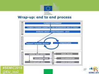 SEMIC 2018
#SEMIC2018
@EU_isa2
Wrap-up: end to end process
27
SHACL RULES
 