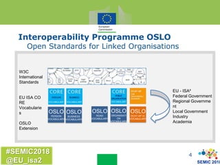 SEMIC 2018
#SEMIC2018
@EU_isa2
Interoperability Programme OSLO
Open Standards for Linked Organisations
4
OSLO
PERSON
VOCABULARY
OSLO
BUSINESS
VOCABULARY
OSLO
ROAD
VOCABULARY
OSLO
ORGANISATI
ON
VOCABULARY
OSLO
DCAT-AP VL
VOCABULARY
W3C
International
Standards
EU ISA CO
RE
Vocabularie
s
OSLO
Extension
EU - ISA²
Federal Government
Regional Governme
nt
Local Government
Industry
Academia
 