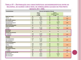 TABELA 01 – DISTRIBUIÇÃO DAS CARACTERÍSTICAS SOCIODEMOGRÁFICAS ENTRE AS
MULHERES, DE ACORDO COM O NÍVEL DE HEMOGLOBINA GLICADA NO PÓS-PARTO
IMEDIATO (N = 349).
Características Nível de Hemoglobina Glicada
HbA1c
< 5,6%
N =269
HbA1c
≥ 5,6% e < 6,5%
N =80
Idade (em anos) N % N % P
18- 35 217 80,67 62 77,5
0,53
14-17 e >39 52 19,33 18 22,6
Cor da pele materna N % N % P
Branca/Amarela 31 11,53 9 11,25
0.86Negra/Parda/Indígena
Não Informado
221
17
82,15
6,32
69
2
86,25
2,5
Nível de Escolaridade
(anos de estudo)
N % N % P
≤4 anos 226 81,04 79 98,75
0,92
>4 anos 03 18,96 01 1.25
Densidade
domiciliar
(número de pessoas)
N % N % P
< 4 pessoas 136 50,56 52 65
0,02
≥ 4 pessoas 133 49,44 28 35
Situação
conjugal
N % N % P
Com companheiro 218 81,04 66 82,5
0,81Sem companheiro
Não Informado
50
1
18,59
0,37
14
0
17,5
0
Local de Residência
Feira de Santana
Outras
136
130
50,56
48,33
46
34
57,5
42,5 0,38
Não Informado 03 1,11 00 0
Renda familiar
(em salário mínimo)
N % N % P
≤1 salário 188 69,89 56 70
0.89
> 1 salário 81 30,11 24 30
Profissão quando grávida N % N % P
Remunerada
Não remunerada
Não informado
105
88
76
39,03
32,72
28,25
41
15
24
51,25
18,75
30 0,04
 