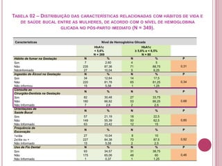 TABELA 02 – DISTRIBUIÇÃO DAS CARACTERÍSTICAS RELACIONADAS COM HÁBITOS DE VIDA E
DE SAÚDE BUCAL ENTRE AS MULHERES, DE ACORDO COM O NÍVEL DE HEMOGLOBINA
GLICADA NO PÓS-PARTO IMEDIATO (N = 349).
Características Nível de Hemoglobina Glicada
HbA1c
< 5,6%
N = 269
HbA1c
≥ 5,6% e < 6,5%
N = 80
Hábito de fumar na Gestação N % N % P
Sim 7 2.60 4 5
0,31Não
NãoInformado
235
27
87,36
10,04
71
5
88,75
6,25
Ingestão de Álcool na Gestação N % N % P
Sim 34 12,64 14 17,5
0,34Não
Não informou
220
15
81,78
5,58
65
1
81,25
1,25
Consulta ao
Cirurgião-Dentista na Gestação
N % N % P
Sim 82 30,48 27 33,75
0.68Não
Não Informado
180
7
66,92
2,6
53
2
66,25
2,5
Orientações de
Saúde Bucal
N % N % P
Sim 57 21,19 18 22,5
0,85Não
Não Informado
149
63
55,39
23,42
50
12
62,5
15
Frequência de
Escovação
N % N % P
1x/dia 27 10,04 8 10
0,922x/dia ou +
Não Informado
227
15
84,38
5,58
70
2
87,5
2,5
Uso de Fio Dental N % N % P
Sim 93 34,57 31 38,75
0,46Não
Não Informado
175
1
65,06
0,37
48
1
60
1,25
 