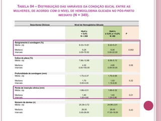 TABELA 04 – DISTRIBUIÇÃO DAS VARIÁVEIS DA CONDIÇÃO BUCAL ENTRE AS
MULHERES, DE ACORDO COM O NÍVEL DE HEMOGLOBINA GLICADA NO PÓS-PARTO
IMEDIATO (N = 349).
Descritores Clínicos Nível de Hemoglobina Glicada
HbA1c
< 5,6%
N = 269
HbA1c
≥ 5,6% e < 6,5%
N =80
P
Sangramento à sondagem (%)
Média ±dp 8.33±10.81 6.22±5.21
Mediana 5.25 5.30 0,002
Intervalo 0.00-75.00 0.00-22.00
Índice de placa (%)
Média ±dp 7.66±12.88 6.56±5.12
Mediana 4.30 4.80 0,06
Intervalo 0.00-100.00 0.09-30.00
Profundidade de sondagem (mm)
Média ±dp 1.75±0.37 1.70±0.94
Mediana 1.70 1.53 0,32
Intervalo 0.00-4.00 1.15-9.50
Perda de inserção clínica (mm)
Média ±dp 1.88±0.51 1.69±0.32
Mediana 1,80 1.60 0,01
Intervalo 1.00-4.80 1.20-2.80
Número de dentes (n)
Média ±dp 25.39±3.72 24.96±2.91
Mediana 26.00 26.00 0,43
Intervalo 0.00-28.00 17.00-18.00
 