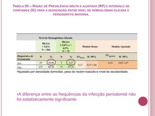 TABELA 05 – RAZÃO DE PREVALÊNCIA BRUTA E AJUSTADA (RP) E INTERVALO DE
CONFIANÇA (IC) PARA A ASSOCIAÇÃO ENTRE NÍVEL DE HEMOGLOBINA GLICADA E
PERIODONTITE MATERNA.
Nível de Hemoglobina Glicada
HbA1c
< 5,6%
N = 266
HbA1c
≥ 5,6% e <
6,5%
N = 75
Modelo Bruto Modelo Ajustado
Diagnóstico de
Periodontite
N % N % RPbruta IC 95%
RPajustada
* IC 95%
Sim 29 10,90 2 2,67
0,27 0,07-1,06
0,24 0,05-1,07
Não 237 89,10 73 97,33
•Ajustado por densidade domiciliar, peso do recém-nascido e nível de escolaridade.
•A diferença entre as frequências da infecção periodontal não
foi estatisticamente significante
 