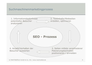 Suchmaschinenmarketingprozess


  1. Informationsbedürfnisse                       2. Textinhalte/Webseiten
  potentieller Besucher                            erstellen, optimieren
  analysieren




                               SEO - Prozess


4. Anzahl/Verhalten der                             3. Seiten mittels verschiedener
Besucher auswerten                                  Platzierungstechniken
                                                    positionieren / anmelden


© MARTINSFELD GmbH & Co. KG / www.martinsfeld.de                                  9
 