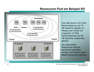 5HVVRXUFHQ 3RRO DP %HLVSLHO 9,



                          Drei x86-Server mit 4 GHz
                          Rechenleistung und 16
                          GB Speicher werden zu
                          Ressourcen-Pools von
                          insgesamt 12 GHz
                          Rechenleistung und 48
                          GB Speicher zusammen
                          gefasst.
                          Die reservierten
                          Ressourcen können
                          dynamisch geändert
                          werden und werden nach
                          Bedarf dynamisch genutzt.



15              GFU Cyrus + Rölke mbH, Ralph Vergin, Dipl.-Inform., MCSE, VCP
                                                             semicolon@gfu.net
 