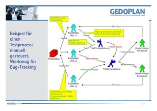 Beispiel für
einen
Testprozess:
manuell
gesteuert,
Werkzeug für
Bug-Tracking




               27
 