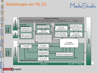 Darstellungen von ITIL (2)
 