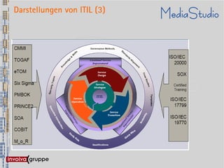 Darstellungen von ITIL (3)
 