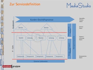 Zur Servicedefinition


                                                                                                                                             Geschäfts-
                                 Kunden-Geschäftsprozesse                                                                                    Prozess-
  Kundensicht



                                                                                                                                             Ebene



                                                                                                                                             Service-




                                                                                              Wertschöpfungs-
                 Service                                  Service                                                                            Ebene




                                                                                                  Prozesse
                                                                                                                                             System-/




                                                                                                                        Managementprozesse
                  System     Leistung           System              Leistung       Leistung                                                  Leistungs-
                                                                                                                                             Ebene




                                                                                              Betriebs- und Support
 IT - Sicht




                                                                                                             Prozesse
                Komponente   Komponente      Komponente      Komponente        Komponente                                                    Komponenten-
                                                                                                                                             Ebene

                                          Externe Lieferanten
 