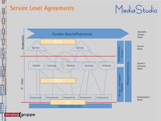 Service Level Agreements


                                                                                                                                               Geschäfts-
                                   Kunden-Geschäftsprozesse                                                                                    Prozess-
    Kundensicht



                                                                                                                                               Ebene

                                     SLA
                                                                                                                                               Service-




                                                                                                Wertschöpfungs-
                   Service                                  Service                                                                            Ebene




                                                                                                    Prozesse
                                                                                                                                               System-/




                                                                                                                          Managementprozesse
                    System     Leistung           System              Leistung       Leistung                                                  Leistungs-
                                                                                                                                               Ebene




                                                                                                Betriebs- und Support
                                    OLA
   IT - Sicht




                                                                                                               Prozesse
                  Komponente   Komponente      Komponente      Komponente        Komponente                                                    Komponenten-
                                                                                                                                               Ebene
                                                 UC
                                            Externe Lieferanten
 