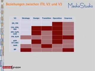 Beziehungen zwischen ITIL V2 und V3
 
