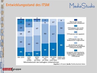 Entwicklungsstand des ITSM
 