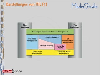 Darstellungen von ITIL (1)
 