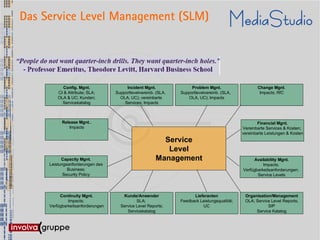 Das Service Level Management (SLM)




            Config. Mgnt.               Incident Mgnt.               Problem Mgnt.                   Change Mgnt.
         CI & Attribute; SLA;      Supportlevelvereinb. (SLA,   Supportlevelvereinb. (SLA,            Impacts; RfC
         OLA & UC; Kunden;           OLA, UC); vereinbarte         OLA, UC); Impacts
           Servicekatalog              Services; Impacts



           Release Mgnt..                                                                             Financial Mgnt.
              Impacts                                                                         Vereinbarte Services & Kosten;
                                                                                              vereinbarte Leistungen & Kosten
                                                         Service
                                                          Level
           Capacity Mgnt.                              Management                                  Availability Mgnt.
     Leistungsanforderungen des                                                                         Impacts;
              Business;                                                                       Verfügbarkeitsanforderungen;
            Security Policy                                                                          Service Levels



          Continuity Mgnt.            Kunde/Anwender                  Lieferanten              Organisation/Management
              Impacts;                       SLA;               Feedback Leistungsqualität;    OLA; Service Level Reports;
     Verfügbarkeitsanforderungen     Service Level Reports;               UC                              SIP
                                        Servicekatalog                                              Service Katalog
 