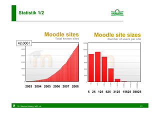 Statistik 1/2




42.000 !




        2003 2004 2005 2006 2007 2008
                                        5 25 125 625 3125 15625 39025



Dr. Marcus Hoberg / eM - eL                                         21
 