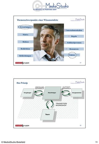 Themenschwerpunkte einer Wissensstafette


                  Erwartungen
                                                          ! Unternehmenskultur

                    Motive
                                                                   !    Regeln

                    Risiken                               !       Schlüsselpersonen


                  Bedürfnisse                                 !        Ressourcen


                                                                    Fakten       ?
                 Befürchtungen


                                                                                     21




              Das Prinzip




                                                                                     22




© MediaStudio Bielefeld                                                                   11
 