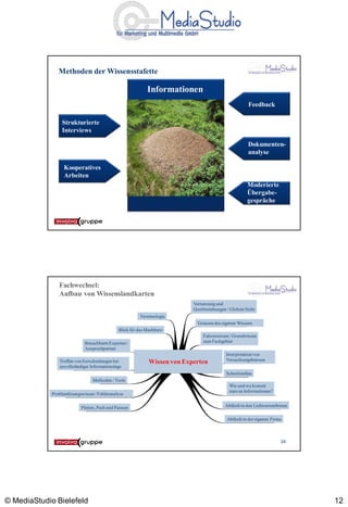 Wissensstafette Fachwechsel
               Methoden der Wissensstafette

                                                           Informationen
                                                                                                      Feedback

                 Strukturierte
                 Interviews

                                                                                                     Dokumenten-
                                                                                                     analyse

                  Kooperatives
                  Arbeiten
                                                                                                     Moderierte
                                                                                                     Übergabe-
                                                                                                     gespräche


                                                                                                                      23




               Fachwechsel:
               Aufbau von Wissenslandkarten
                                                                          Vernetzung und
                                                                          Querbeziehungen / Globale Sicht
                                                       Terminologie
                                                                            Grenzen des eigenen Wissens
                                             Blick für das Machbare
                                                                              Faktenwissen / Grundwissen
                            Benachbarte Experten /                            zum Fachgebiet
                            Ansprechpartner
                                                                                          Interpretation von
                                                                                          Versuchsergebnissen
               Treffen von Entscheidungen bei               Wissen von Experten
               unvollständiger Informationslage
                                                                                          Schnittstellen
                                Methoden / Tools
                                                                                            Wie und wo kommt
                                                                                            man an Informationen?
            Problemlösungswissen / Fehleranalyse

                          Pleiten, Pech und Pannen                                        Abläufe in den Lieferantenfirmen

                                                                                           Abläufe in der eigenen Firma



                                                                                                                      24




© MediaStudio Bielefeld                                                                                                      12
 