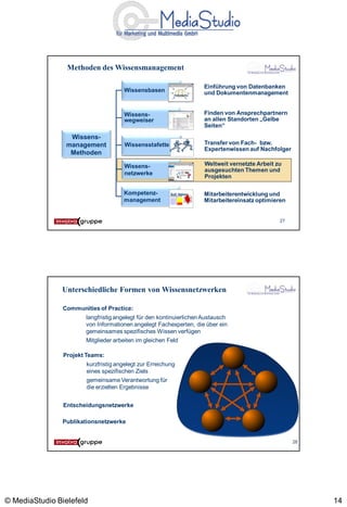 Methoden des Wissensmanagement

                                                                       Einführung von Datenbanken
                                      Wissensbasen                     und Dokumentenmanagement
                                                           Dokumente




                                      Wissens-                         Finden von Ansprechpartnern
                                      wegweiser                        an allen Standorten „Gelbe
                                                                       Seiten“
                  Wissens-
                 management            Wissensstafette                 Transfer von Fach- bzw.
                                                                       Expertenwissen auf Nachfolger
                  Methoden

                                      Wissens-                         Weltweit vernetzte Arbeit zu
                                                                       ausgesuchten Themen und
                                      netzwerke
                                                                       Projekten

                                      Kompetenz-         Soll Haben    Mitarbeiterentwicklung und
                                      management                       Mitarbeitereinsatz optimieren


                                                                                                  27




               Unterschiedliche Formen von Wissensnetzwerken

                Communities of Practice:
                       langfristig angelegt für den kontinuierlichen Austausch
                       von Informationen angelegt Fachexperten, die über ein
                       gemeinsames spezifisches Wissen verfügen
                       Mitglieder arbeiten im gleichen Feld

                Projekt Teams:
                        kurzfristig angelegt zur Erreichung
                        eines spezifischen Ziels
                        gemeinsame Verantwortung für
                        die erzielten Ergebnisse


                Entscheidungsnetzwerke

                Publikationsnetzwerke


                                                                                                       28




© MediaStudio Bielefeld                                                                                     14
 