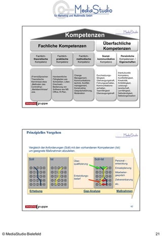 Kompetenzen
                                                                                       Überfachliche
                       Fachliche Kompetenzen
                                                                                       Kompetenzen
                     Fachlich-              Fachlich-          Fachlich-             Sozial-                  Persönliche
                   theoretische            praktische        methodische          kommunikative              Kompetenzen /
                    Kompetenz              Kompetenz          Kompetenz             Kompetenz                Eigenschaften



                                                                                                        Interkulturelle
                                                           Change                Durchsetzungs-         Kompetenz,
                 (Fremd)Sprachen       Handwerkliche
                                                           Management,           fähigkeit,             Konfliktfähigkeit,
                 Theoretische          Fähigkeiten wie
                                                           Kommunikations-       Überzeugungskraft,     Kreativität,
                 Kenntnisse etwa       Schweißen, Löten,
                                                           technik, Konflikt-    Führungsverhalten,     Kritikfähigkeit,
                 „Methoden des         Drechseln.
                                                           management,           Kommunikations-        Leistungs-
                 Controlling“,         Bedienung von
                                                           Konstruktive          verhalten,             bereitschaft,
                 „Marktkenntnisse“     Software wie MS
                                                           Gesprächsführung,     Teamfähigkeit          Lernfähigkeit,
                 usw.                  Office, R-Plan,
                                                           Moderation            Überzeugungskraft      Selbständigkeit,
                                                                                                        Selbstorganisation




              Prinzipielles Vorgehen



               Vergleich der Anforderungen (Soll) mit den vorhandenen Kompetenzen (Ist)
               um geeignete Maßnahmen abzuleiten.


               Soll                  Ist                                        Soll-Ist              Personal -
                                                           Über-
                                                           qualifizierung                             entwicklung

                                                                                       Einsatzplanung
                                                                                       Mitarbeiter-
                                                                                                      gespräch
                                                 Entwicklungs-        
                                                           bedarf
                                                                                       Zielvereinbarung

                                                                                       etc.

                Erhebung                                            Gap-Analyse                        Maßnahmen




                                                                                                                      42




© MediaStudio Bielefeld                                                                                                      21
 