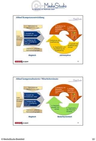 Ablauf Kompetenzentwicklung


                               Sich ändernde                  3. Erhebung von
                             Marktanforderungen               Mitarbeiter-        4. Abgleich
                                                              Kompetenzen         SOLL-IST-
                                                              (IST)               Kompetenzen
                                                                                       
                           1. Auswahl der                                              
                           Kompetenzen (was)                                           
               Unter-
                                                                                       
               nehmens-                                                                
               Strategie   2. Festlegung der        7. Evaluierung der
                           SOLL-Ausprägung             Qualifizierung
                           (wie gut)                                                5. Auswahl der
                                                                                   Qualifizierungs-
                                                           6. Organisation und     formate
                             Geänderte politische           Durchführung der
                             Rahmenbedingungen                Qualifizierung


                                Abgleich                                Jahreszyklus


                                                                                                   43




              Ablauf kompetenzbasierter Mitarbeitereinsatz


                               Sich ändernde                  3. Erhebung von
                             Marktanforderungen               Mitarbeiter-        4. Abgleich
                                                              Kompetenzen         SOLL-IST-
                                                              (IST)               Kompetenzen
                                                                                       
                           1. Auswahl der                                              
                           Kompetenzen (was)                                           
               Unter-
                                                                                       
               nehmens-                                                                
               Strategie   2. Festlegung der
                           SOLL-Ausprägung
                           (wie gut)                     6. Personal-
                                                        auswahl und              5. Organisation
                                                             -einsatz            des Personal-
                             Geänderte politische
                             Rahmenbedingungen                                   einsatzes


                                Abgleich                          Bedarfsorientiert


                                                                                                   44




© MediaStudio Bielefeld                                                                                 22
 