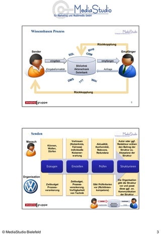 Wissensbasen Prozess


                                                                      Rückkopplung

                  Sender                                                                                     Empfänger


                               eingeben                                      empfangen
                                                    Bibliothek
                           Eingabeformalität       Aktenschrank                   Anfrage
                                                    Datenbank




                                                  Rückkopplung


                                                                                                                         5




                 Senden

              Mensch                             Vertrauen                                             Autor oder ggf.
                                               (Nutzerkreis,         Aktualität,                      Redakteur ordnen
                            Können,
                                                 Fairness)          Konformität,                       den Beitrag der
                            Wollen,
                                                individuelle         Relevanz,                          Struktur zu.
                             Dürfen
                                                 Nutzener-           Redundanz                         Akzeptanz der
                                                  w artung                                                Struktur



                            Erzeugen            Einstellen             Prüfen                               Strukturieren


            Organisation
                                                                                                          Die Organisation
                                                Zeitbudget,
                                                                                                          gibt die Struktur
                            Zeitbudget           Prozess-         Gibt Prüfkriterien
                                                                                                           vor und passt
                             Prozess-          verankerung,       vor (Richtlinien-
                                                                                                           diese ggf. an.
                           verankerung         Verfügbarkeit        kompetenz)
                                                                                                          Kommunikation
                                               von Technik
                                                                                                            der Struktur

                                                                          senden                             empfangen
                                                                                            Bibliothek
                                                                       Eingabeformalität   Aktenschrank        Anfrage   6
                                                                                            Datenbank




© MediaStudio Bielefeld                                                                                                       3
 