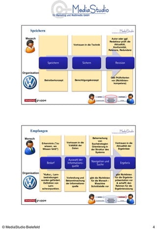 Speichern

              Mensch                                                                                   Autor oder ggf.
                                                                                                     Redakteur prüft die
                                                       Vertrauen in die Technik                          Aktualität,
                                                                                                        Konformität,
                                                                                                    Relevanz, Redundanz




                                Speichern                       Sichern                                          Revision


            Organisation
                                                                                                       Gibt Prüfkriterien
                              Betreiberkonzept           Berechtigungskonzept                          vor (Richtlinien-
                                                                                                         kompetenz)




                                                                                 senden                             empfangen
                                                                                                   Bibliothek
                                                                              Eingabeformalität   Aktenschrank        Anfrage   7
                                                                                                   Datenbank




                 Empfangen

             Mensch                                                        Beherrschung
                                                                                von
                           Erkenntnis ("zu       Vertrauen in die                                                Vertrauen in die
                                                                          Suchstrategien
                             wissen, wo           Validität der                                                   Aktualität der
                                                                           Orientierung in
                            Wissen fehlt")            Daten                                                        Ergebnisse
                                                                          der Struktur des
                                                                              Systems


                                                   Auswahl der
                                                                          Navigation und
                                Bedarf            Informations-                                                       Ergebnis
                                                                              Suche
                                                      quelle

            Organisation
                             "Kultur„: Lern-                                                                      gibt Richtlinien
                              bestrebungen       Verbreitung und      gibt die Richtlinien                       für die Ergebnis-
                           w erden gefördert.    Bekanntmachung        für die Mensch -                          präsentation vor
                             Definition von      der Informations-         Maschine                                & schafft den
                                  Lern-                quelle          Schnittstelle vor                          Rahmen für die
                            schw erpunkten.                                                                      Ergebnisnutzung


                                                                                 senden                             empfangen
                                                                                                   Bibliothek
                                                                              Eingabeformalität   Aktenschrank        Anfrage   8
                                                                                                   Datenbank




© MediaStudio Bielefeld                                                                                                              4
 
