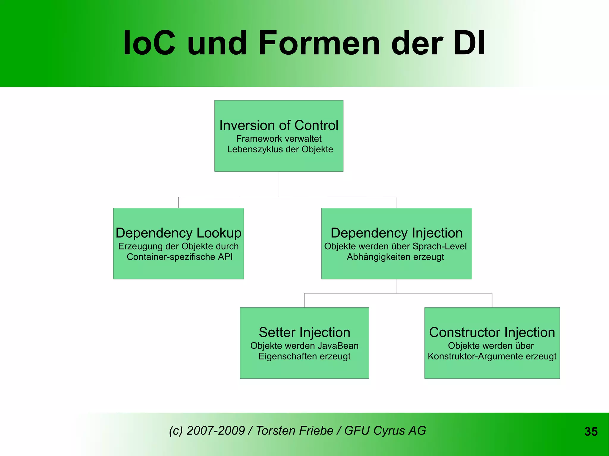 IoC und Formen der DI

                      Inversion of Control
                          Framework verwaltet
                        Lebenszyklus der Objekte




Dependency Lookup                              Dependency Injection
Erzeugung der Objekte durch                  Objekte werden über Sprach-Level
  Container-spezifische API                       Abhängigkeiten erzeugt




                               Setter Injection                     Constructor Injection
                              Objekte werden JavaBean                   Objekte werden über
                               Eigenschaften erzeugt                Konstruktor-Argumente erzeugt




           (c) 2007-2009 / Torsten Friebe / GFU Cyrus AG                                            35
 