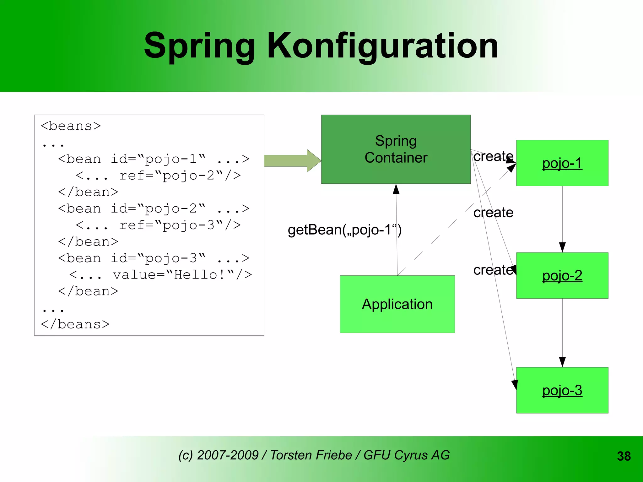 Spring Konfiguration

<beans>
...                                            Spring
  <bean id=“pojo-1“ ...>                      Container         create   pojo-1
     <... ref=“pojo-2“/>
  </bean>
  <bean id=“pojo-2“ ...>                                        create
     <... ref=“pojo-3“/>          getBean(„pojo-1“)
  </bean>
  <bean id=“pojo-3“ ...>
    <... value=“Hello!“/>                                       create   pojo-2
  </bean>
...                                           Application
</beans>



                                                                         pojo-3



                (c) 2007-2009 / Torsten Friebe / GFU Cyrus AG                     38
 