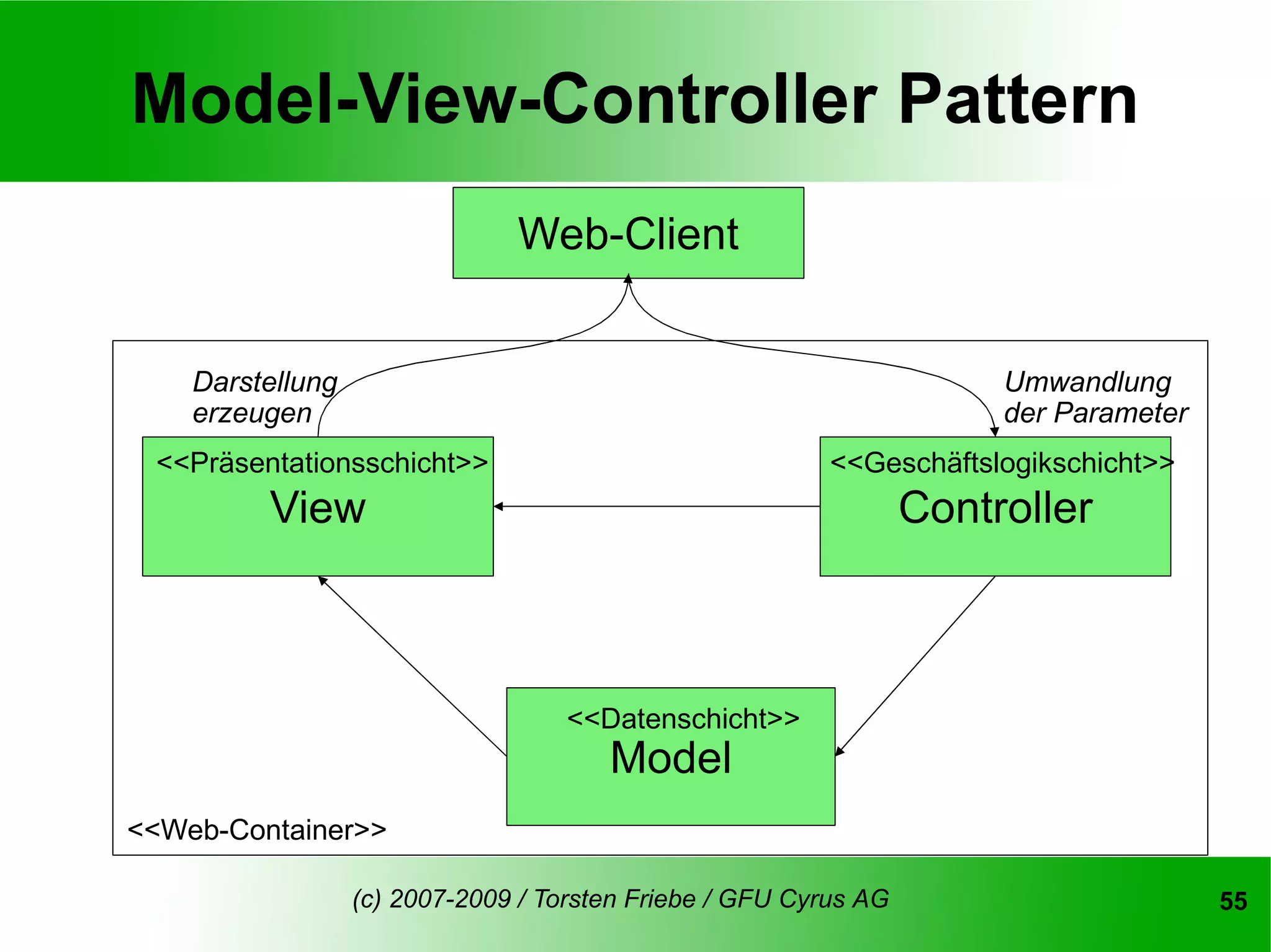 Model-View-Controller Pattern
                               Web-Client


    Darstellung                                                        Umwandlung
    erzeugen                                                           der Parameter
 <<Präsentationsschicht>>                                 <<Geschäftslogikschicht>>
         View                                                     Controller



                                    <<Datenschicht>>
                                       Model
<<Web-Container>>

                  (c) 2007-2009 / Torsten Friebe / GFU Cyrus AG                        55
 