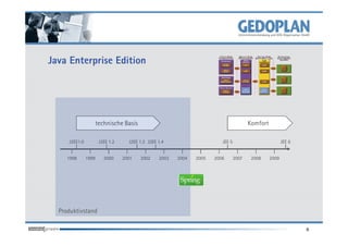 Java Enterprise Edition




                      technische Basis                                                   Komfort

     J2EE1.0           J2EE 1.2     J2EE 1.3 J2EE 1.4                     JEE 5                           JEE 6


     1998      1999      2000     2001   2002     2003   2004   2005   2006       2007    2008     2009




  Produktivstand

                                                                                                                  6
 