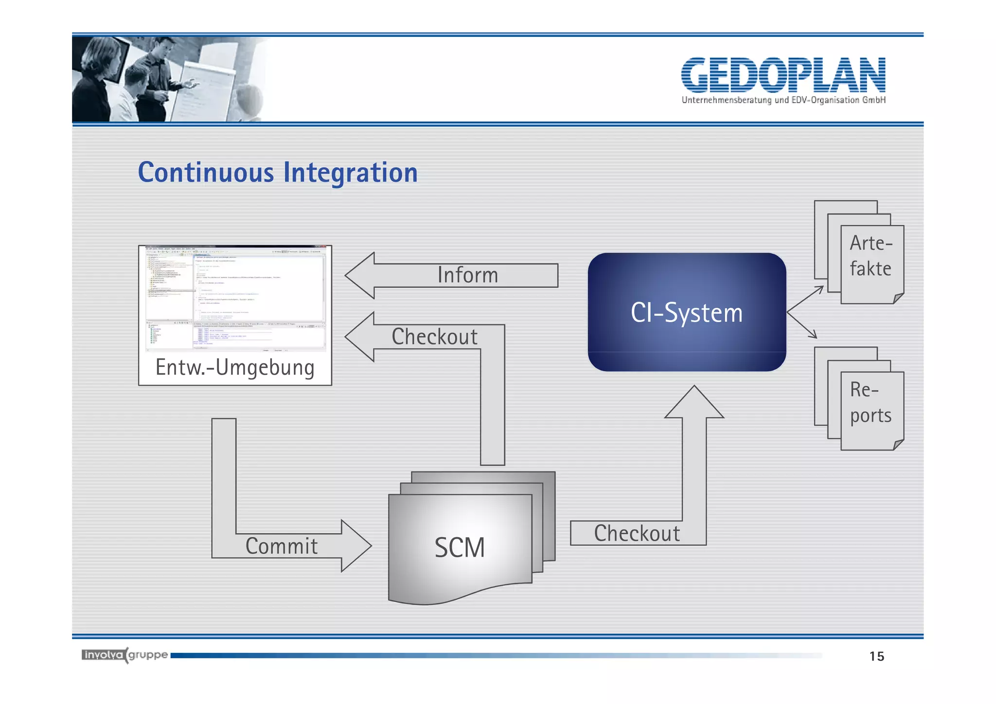Continuous Integration

                                                 Arte-
                         Inform                  fakte

                                     CI-System
                   Checkout
 Entw.-Umgebung
                                                 Re-
                                                 ports




                                  Checkout
        Commit           SCM


                                                   15
 