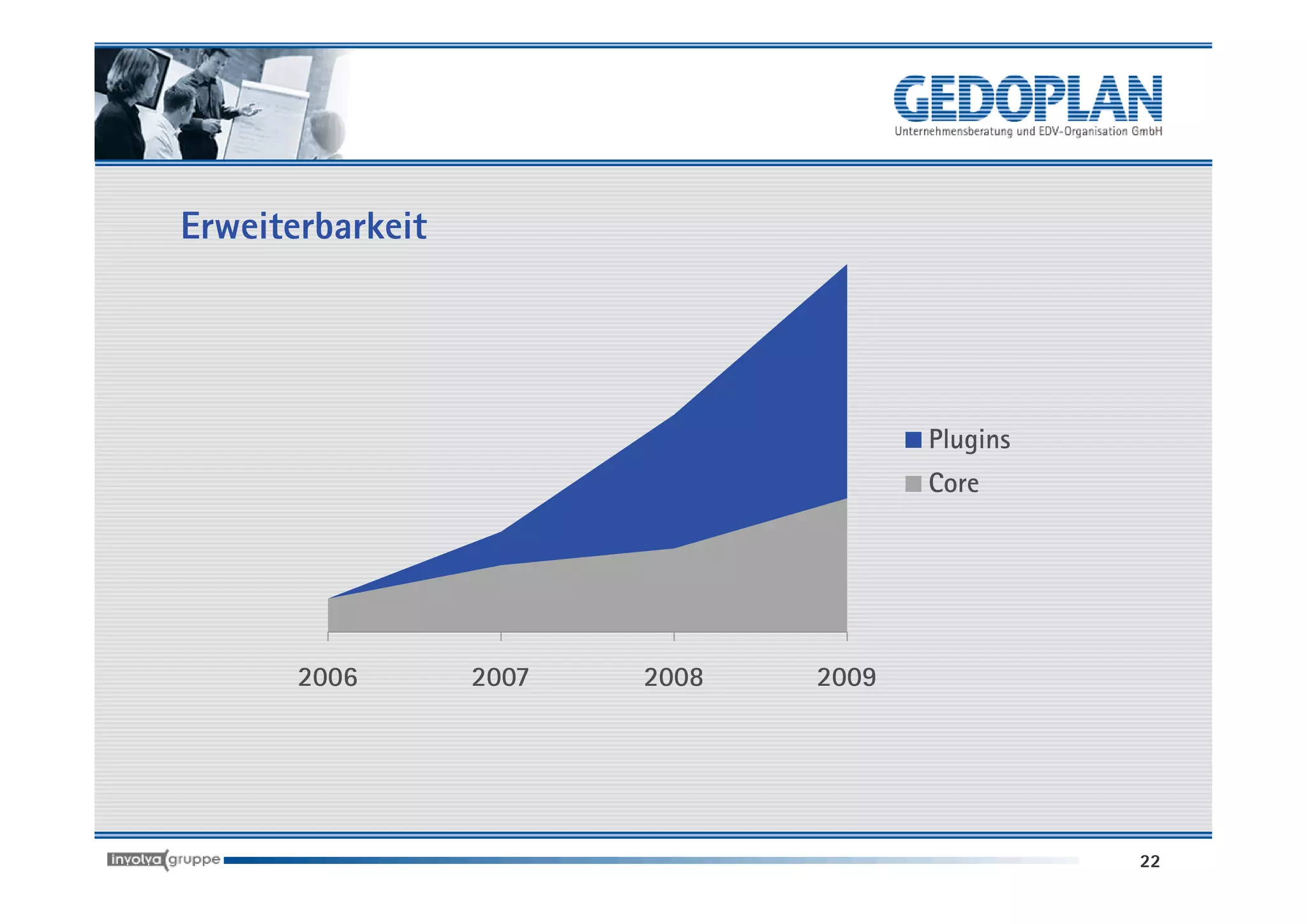 Erweiterbarkeit




                                       Plugins
                                       Core




       2006       2007   2008   2009




                                                 22
 