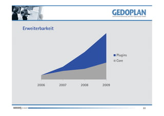 Erweiterbarkeit




                                       Plugins
                                       Core




       2006       2007   2008   2009




                                                 22
 