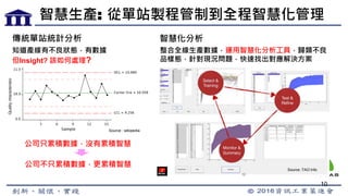 智慧生產: 從單站製程管制到全程智慧化管理
10
傳統單站統計分析 智慧化分析
知道產線有不良狀態，有數據
但Insight? 該如何處理?
公司只累積數據，沒有累積智慧
整合全線生產數據，運用智慧化分析工具，歸類不良
品樣態，針對現況問題，快速找出對應解決方案
公司不只累積數據，更累積智慧
Source : wikipedia
Source :TAO Info
 
