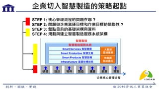 企業切入智慧製造的策略起點
3
研發 設計 物料 製造 運籌 銷售 環安
Infrastructure 基礎架構技術
Smart Products 智慧設備
Smart Production 智慧生產
Smart Services 智慧營運
智慧製造服務系統
物聯網
無線通訊
大數據
雲端運算
智慧製造
STEP 1: 核心管理流程的問題在哪 ?
STEP 2: 問題與企業營運目標和作業目標的關聯性 ?
STEP 3: 盤點目前的基礎架構與資料
STEP 4: 規劃與建立智慧製造服務系統架構
企業核心管理流程
 