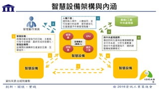 智慧設備架構與內涵
智慧設備
設備機台
(機器人)
感測
器
控制
器
通訊
介面
CPU
智慧設備 智慧設備
產線/工廠
中央處理器
1
1 1
2
3
智慧設備：
具備自動收發指令的功能，主動執
行指令並偵錯，最終完成自我優化。
智慧設備間：
設備間的運轉與生產資訊互通，互
聯協作。
1
與中央處理器間：
傳送即時生產與設備運轉數據
至中央系統，分析生產數據。
接收中央處理器指示，適時調
整機械運轉模式。
3
人機介面：
達到無人操作、人機協同，並
可依據分析結果，提供最佳化
生產建議予作業管理階層。
2
管理層/作業員
資料來源:台經院繪製 6
 